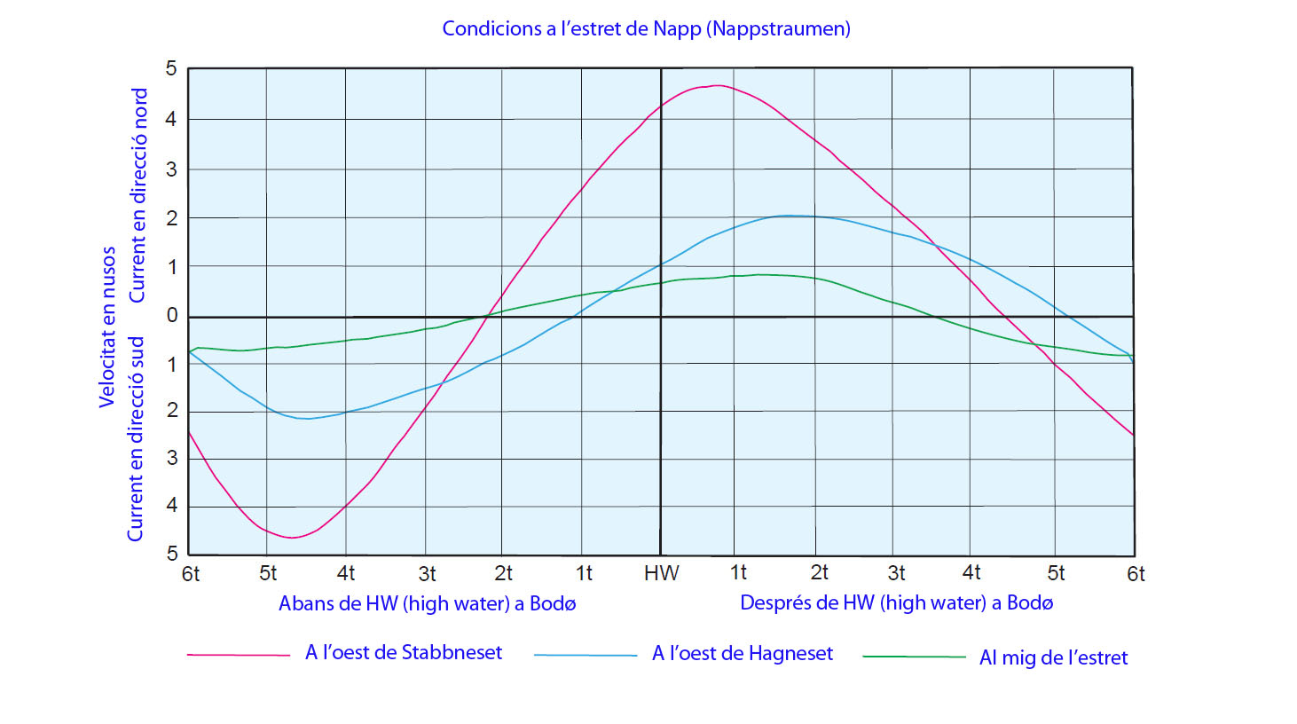 Currents forts (Stabbneset)