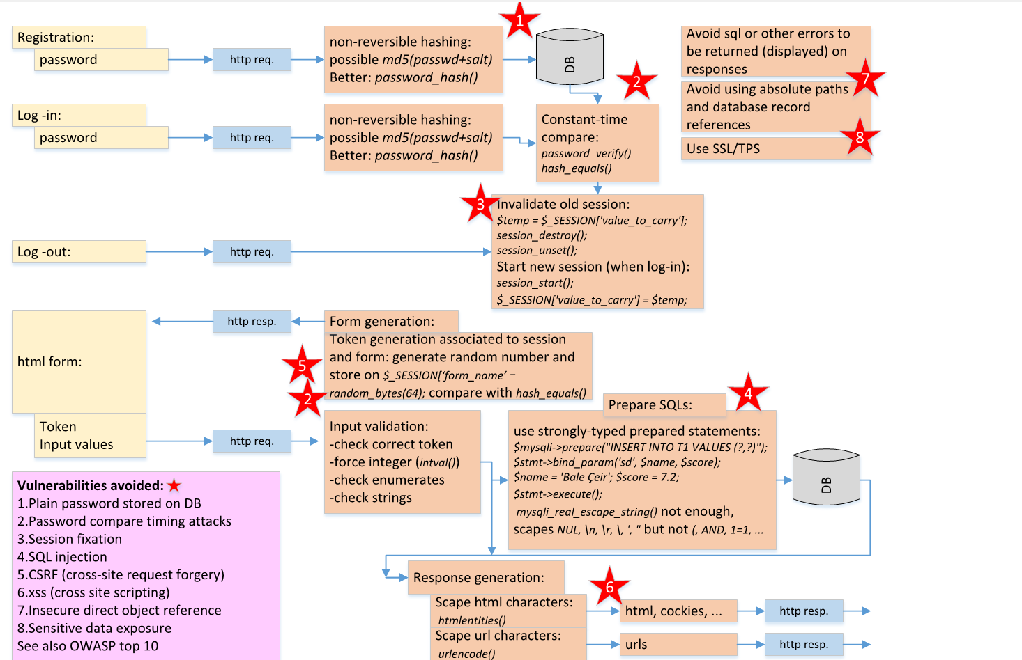 LAMP (Linux Apache MySql PHP) security cheatsheet